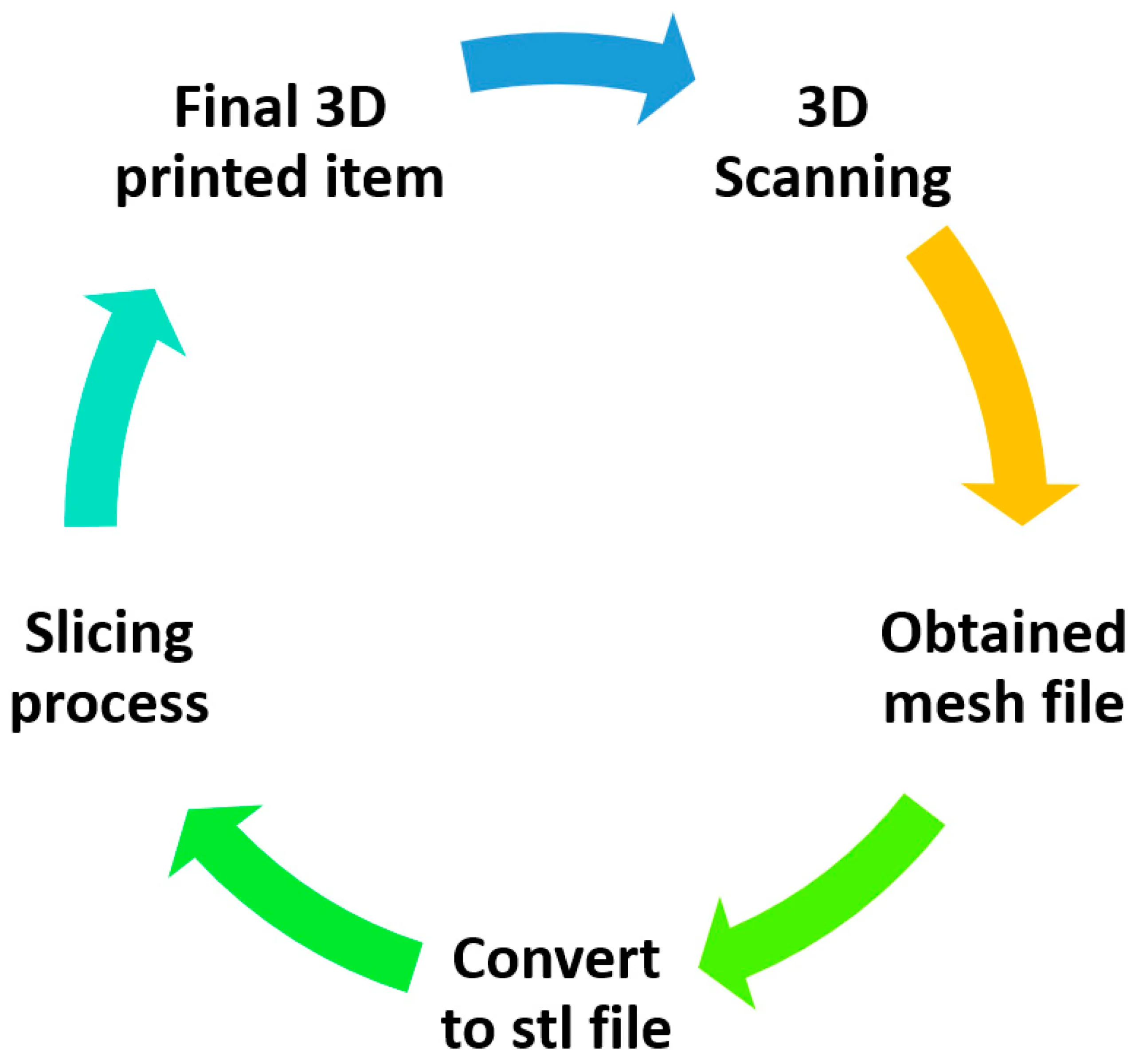 Od 3D skeniranja do 3D printanja: Tehnologija koja mijenja svijet